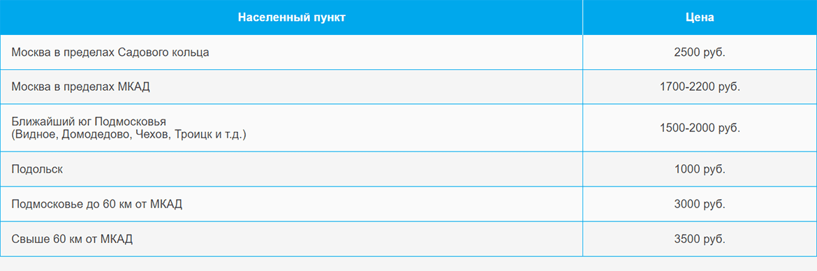 Доставка газа и газовых баллонов по Юго-Западной и области